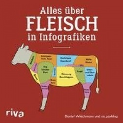 Allesüber Fleisch in Infografiken
